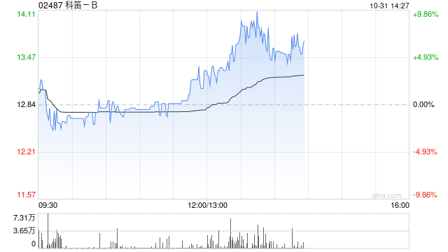 科笛-B前三季度已商业化产品的收入约1.489亿元 同比增长约129.9%