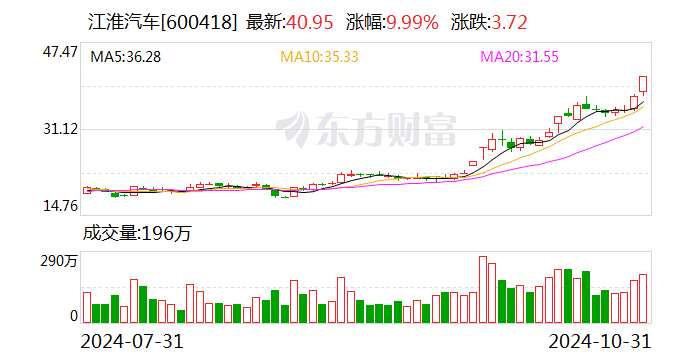 华为继续“造神”：江淮汽车市值一个月内涨超60% “下一个赛力斯”呼之欲出？