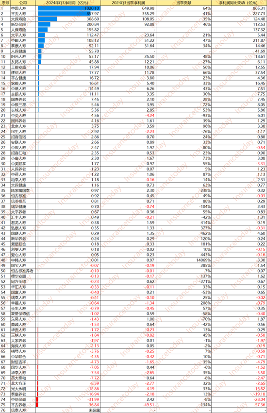 人身险大赚3000亿：谁踏空了这波行情 谁又赚得盆满钵溢？