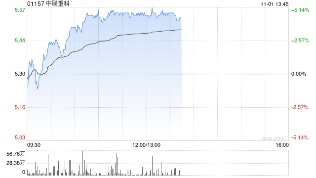 中联重科现涨超4% 东吴证券给予买入评级