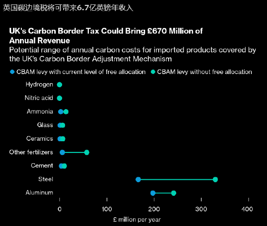 英国确认2027年起开征碳边境税 每年可带来6.7亿英镑预算收入