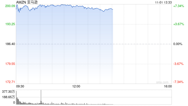 亚马逊三季度广告业务增长19%