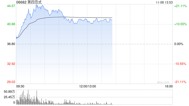 第四范式股价大涨逾20% 获纳入MSCI全球小盘股指数