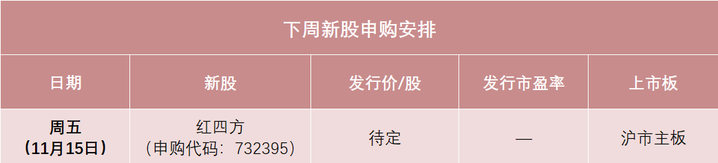 红四方下周打新，发行价可能在10元左右，或将成为今年以来发行价最低的主板新股之一，预计今年营收降1.76%