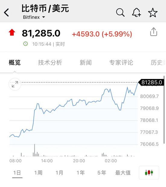 比特币，又新高！近22万人爆仓！狗狗币暴涨超30%