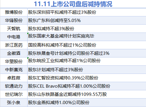 11月11日上市公司减持汇总：软通动力等12股拟减持（表）