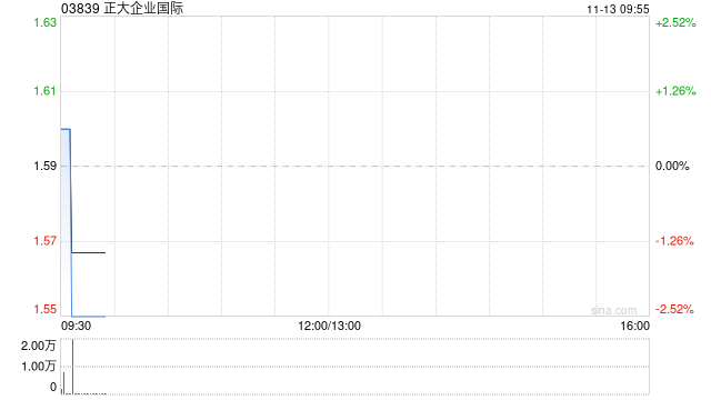 正大企业国际发布前三季度业绩 股东应占溢利426.2万美元同比增加98.42%